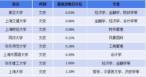 复旦大学难考吗？上海难考大学排名，大家关注！