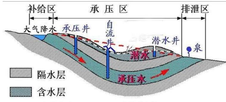 井水不停的流却不会漫上来是什么原因？如何用地理知识解释？