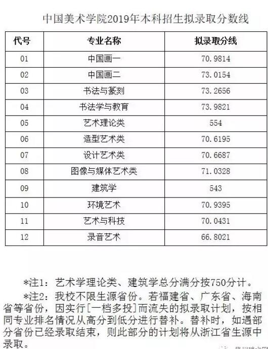 中国美术学院2016年-2019年各的录取分数线是多少？