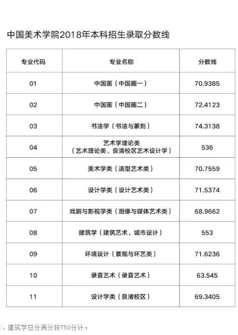 中国美术学院2016年-2019年各的录取分数线是多少？