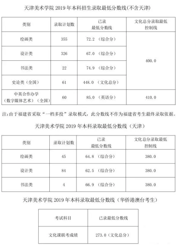 2019年天津美术学院录取分数线整理汇总，天津较低文化总分380分