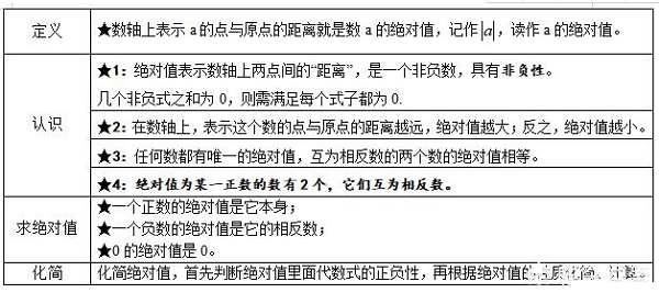 一个数的值越大，表示它的点在数轴越靠右对不对？