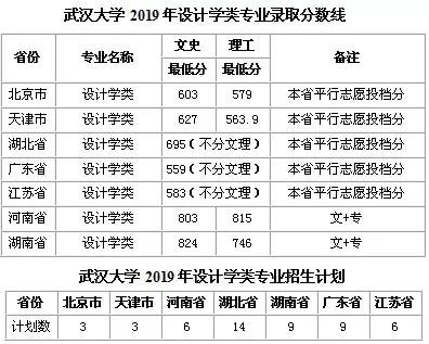 武汉大学2019年设计学类各的录取分数线是多少？北京理工类579分