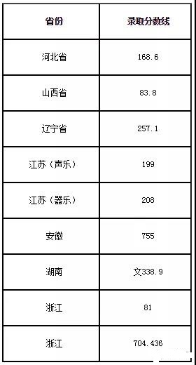 江南大学2019年各艺术类录取分数线是多少？音乐学河北省168.6分