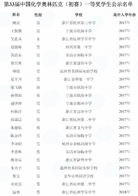 2019年中国化学奥林匹克初赛省一获奖名单正式公布！各高校对该奖项的认可程度如何？