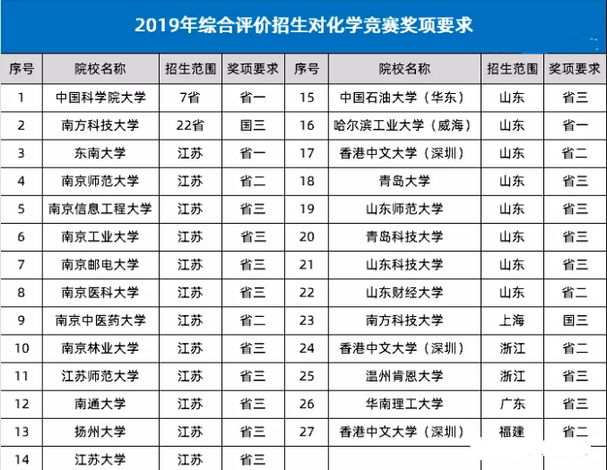 2019年中国化学奥林匹克初赛省一获奖名单正式公布！各高校对该奖项的认可程度如何？