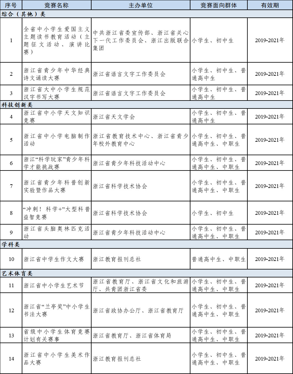 省教育厅认可的中小学竞赛活动名单公布！其有效期为三年！