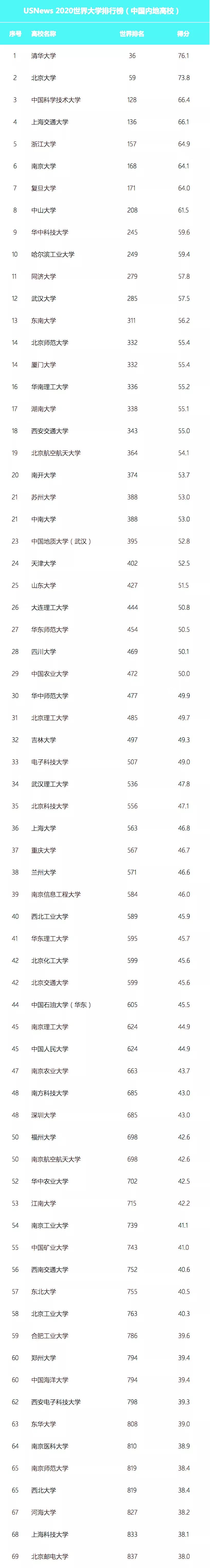 2020USNews世界大学排名中国上榜高校名单公布，共223所高校上榜！