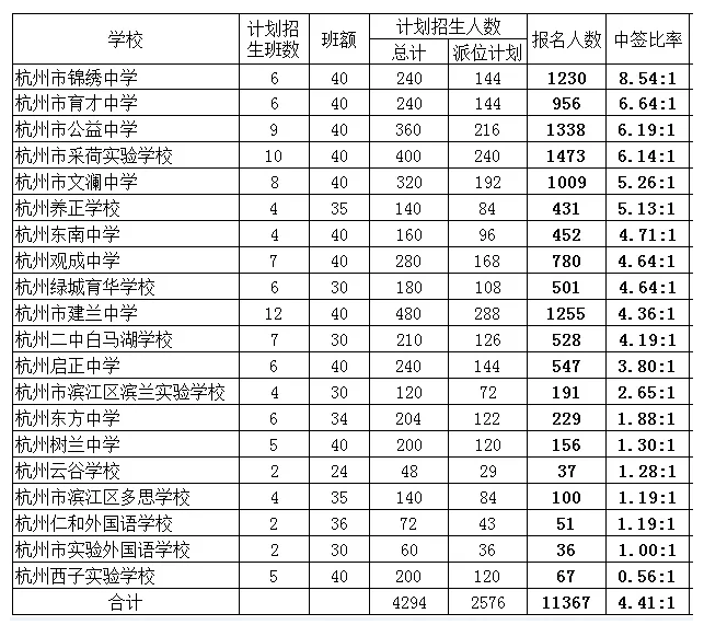 2020年小升初会全部电脑摇号？看近十年民办初中招生电脑派位情况！