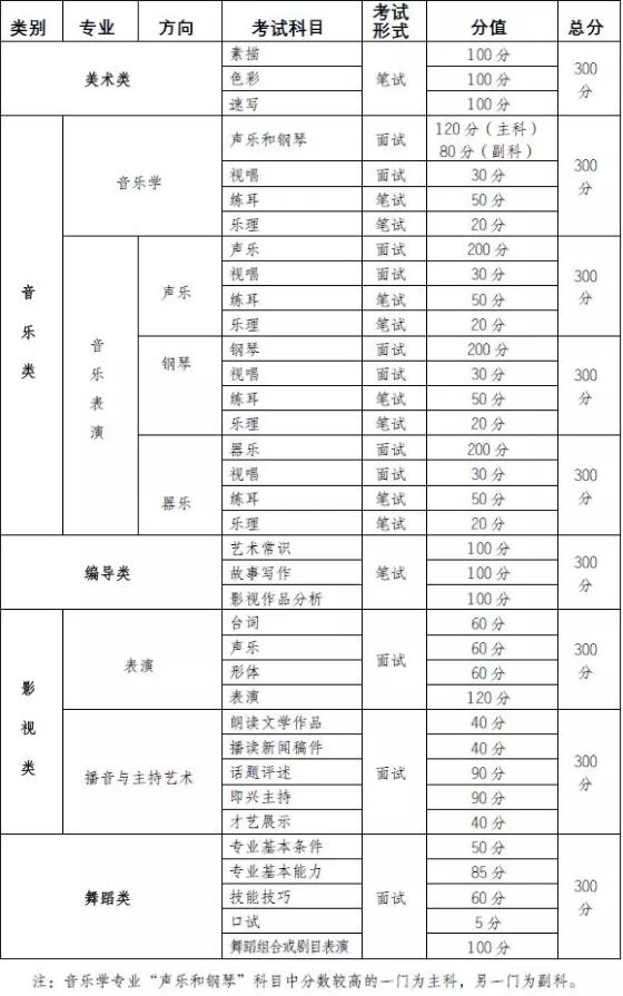重庆市2020艺术类统考时间公布!报考类别、报名时间、考点设置分享!