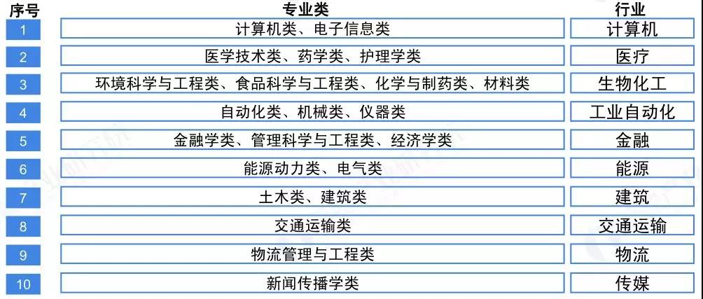 2019年中国高考30个热门本科统计排名，2020届学生参考