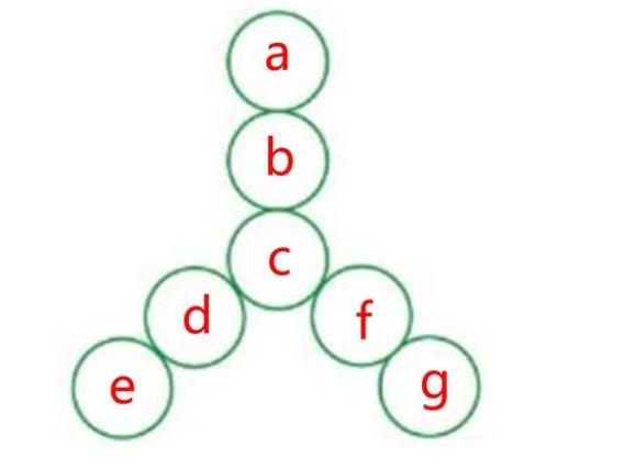 1到7个自然数分别填入7个圈内，使得一条边上3个数之后等于10，要怎么做？