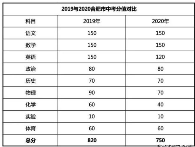 安徽省合肥市2020年中考各科分数调整为多少？你怎样看待这样的调整？