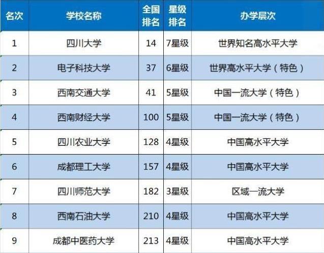 四川省排名前十的大学都有谁？怎么样？