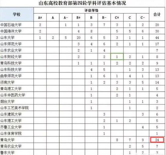 青岛大学的录取分数线是多少？山东学生考多少分才能上青岛大学？