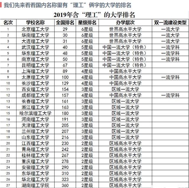 理工大学排名，2019名字含“理工”的大学排名！