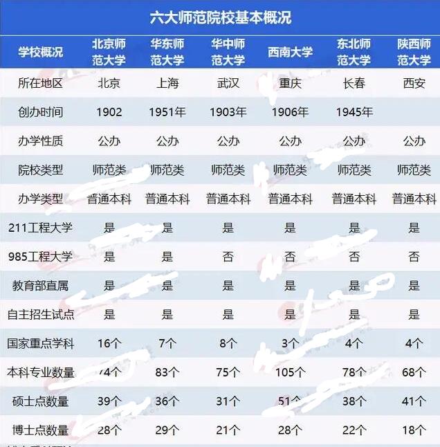 师范类大学的录取分数线高吗？有哪些比较好师范类大学？