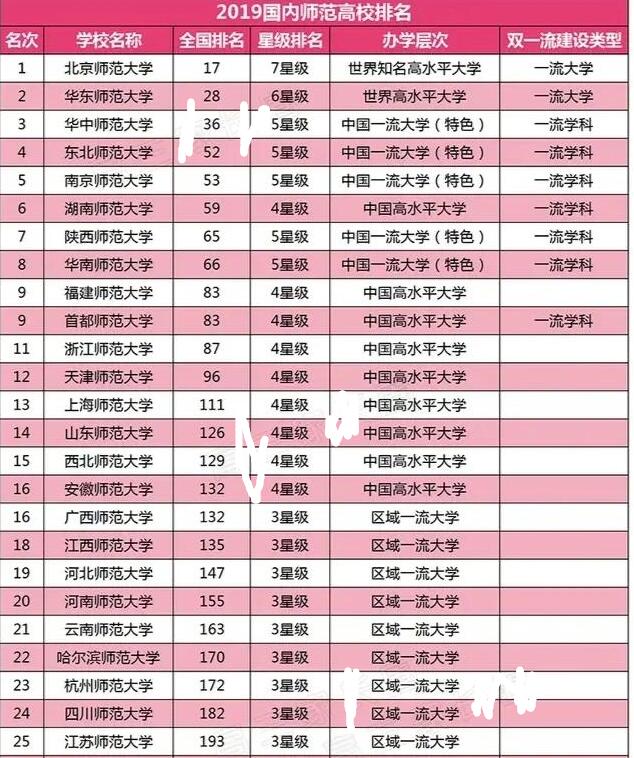 师范类大学的录取分数线高吗？有哪些比较好师范类大学？