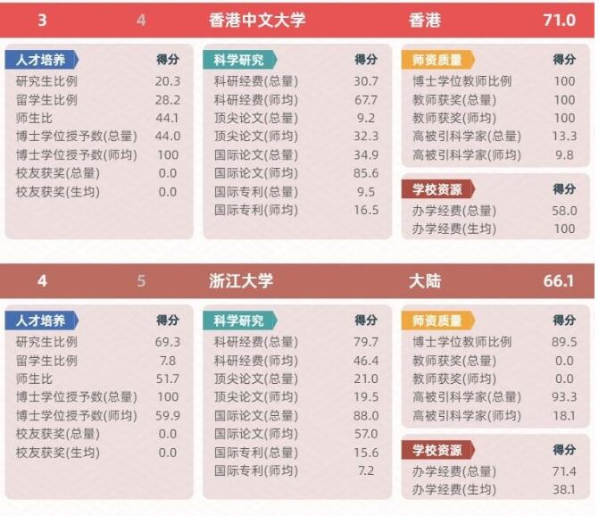  2020年西安高考志愿填报，软科中国两岸四地大学排名