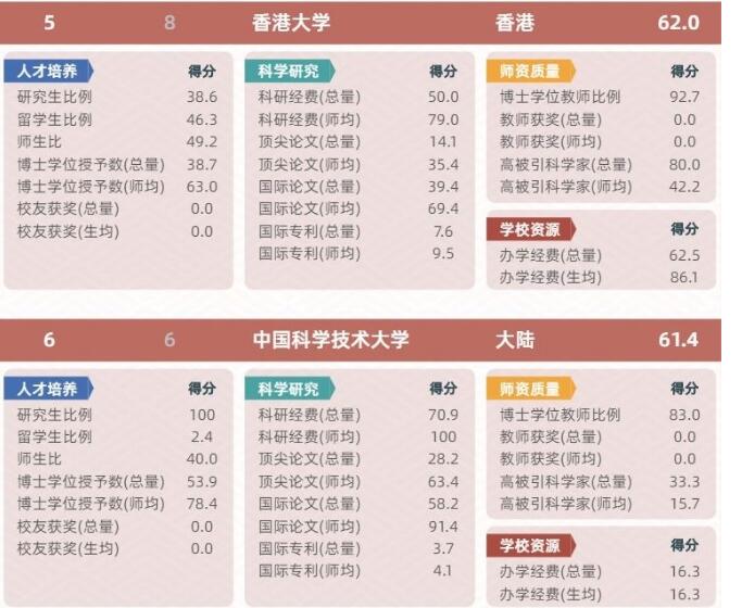  2020年西安高考志愿填报，软科中国两岸四地大学排名