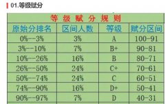 高考赋分制度怎样计算成绩？新高考3+3模式下选科需要注意些什么？