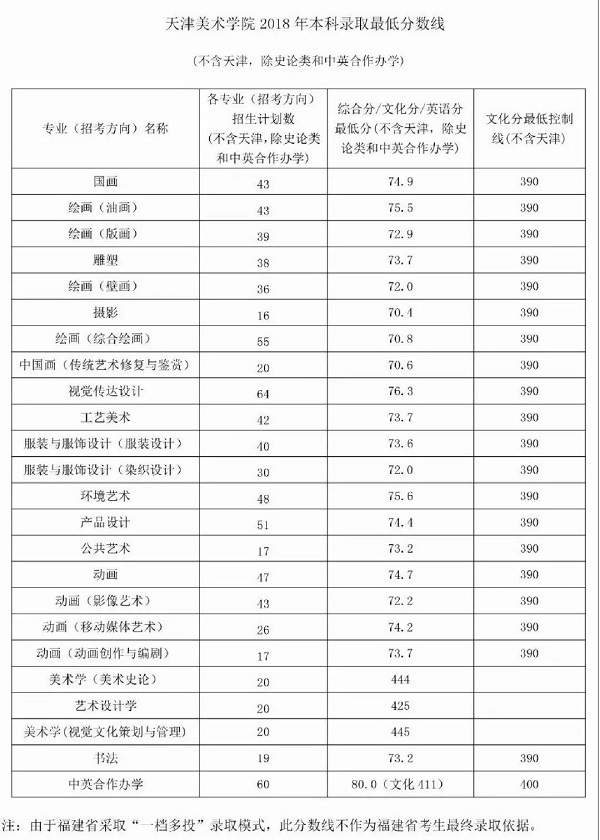 2020藝考輔導(dǎo)：天津美術(shù)學(xué)院2016年-2019年各藝術(shù)類(lèi)的錄取分?jǐn)?shù)線(xiàn)是多少？