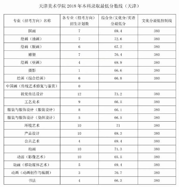 2020藝考輔導(dǎo)：天津美術(shù)學(xué)院2016年-2019年各藝術(shù)類的錄取分?jǐn)?shù)線是多少？