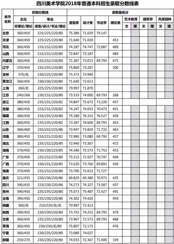 2016-2019年四川美术学院近四年的各省份的录取分数线是多少？