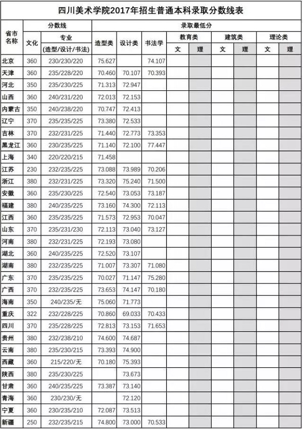 2016-2019年四川美术学院近四年的各省份的录取分数线是多少？