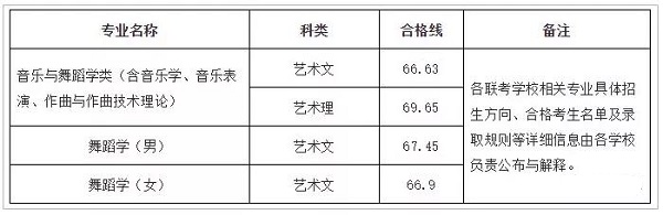 2020年辽宁师范大学艺术类的录取分数线(含校考)是多少？附招生简章！