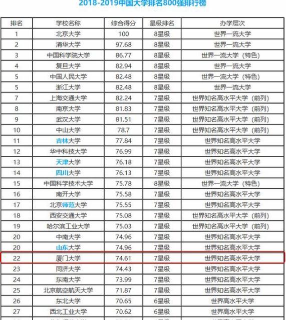 厦门大学在中国排名第几？2019年校友录排名第22位！