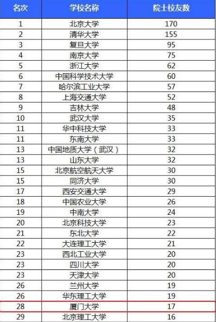 厦门大学在中国排名第几？2019年校友录排名第22位！