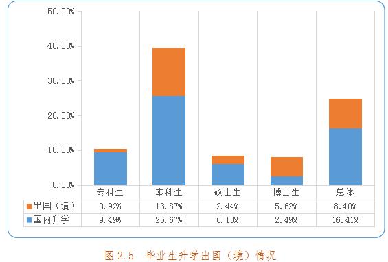 北京高校2019届就业报告出炉