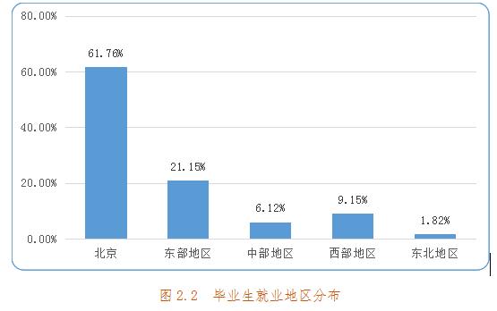 北京高校2019届就业报告出炉