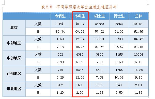 北京高校2019届就业报告出炉