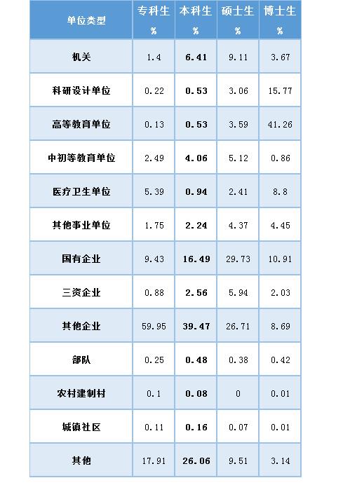 北京高校2019届就业报告出炉