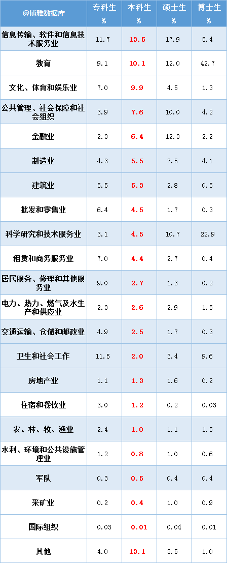 北京高校2019届就业报告出炉