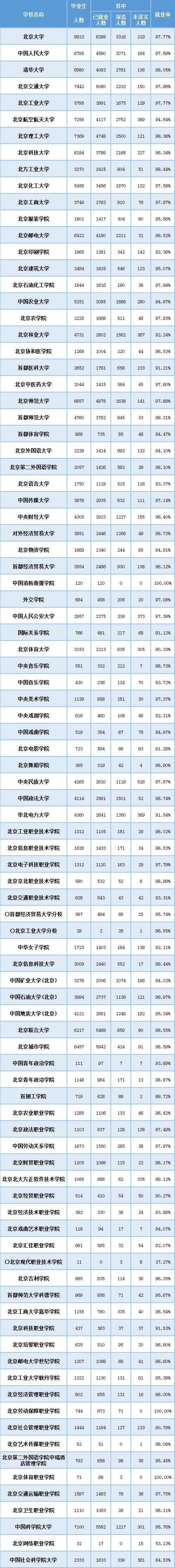 北京高校2019届就业报告出炉