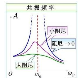 什么是共振？共振所产生的巨大的能量来自哪里？