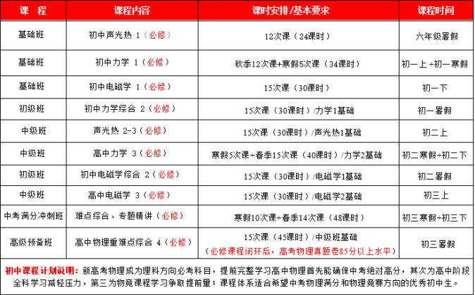 初中课程计划说明:新高考物理成为理科方向考试科目,提前完整学习高中