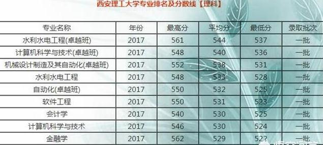 2020年西安志愿填报：西安理工大学实力怎么样，排名高不高？