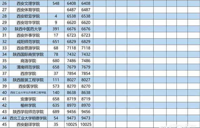 2020年西安志愿填报辅导，西安大学排名介绍