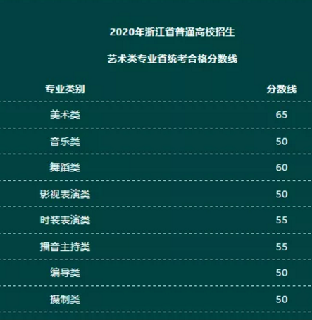 2020年省高考八大类艺术省统考合格分数线是多少？