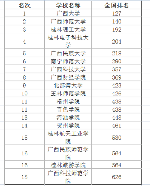 2020广西壮族自治区大学排名