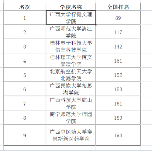 2020广西壮族自治区大学排名