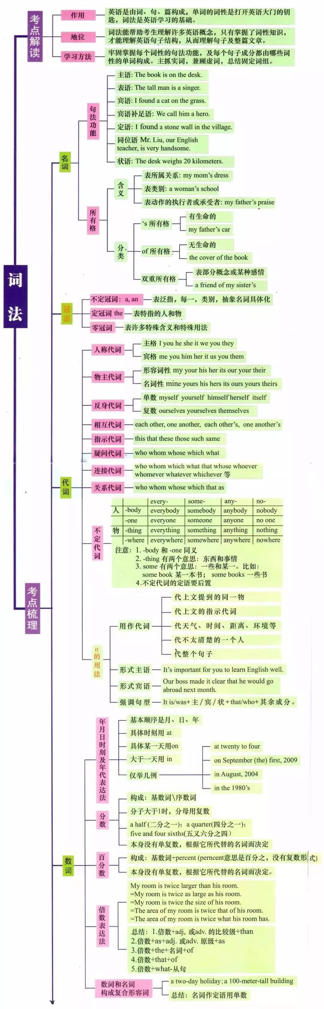 西安高中一对一辅导，高中英语语法7张图一目了然！