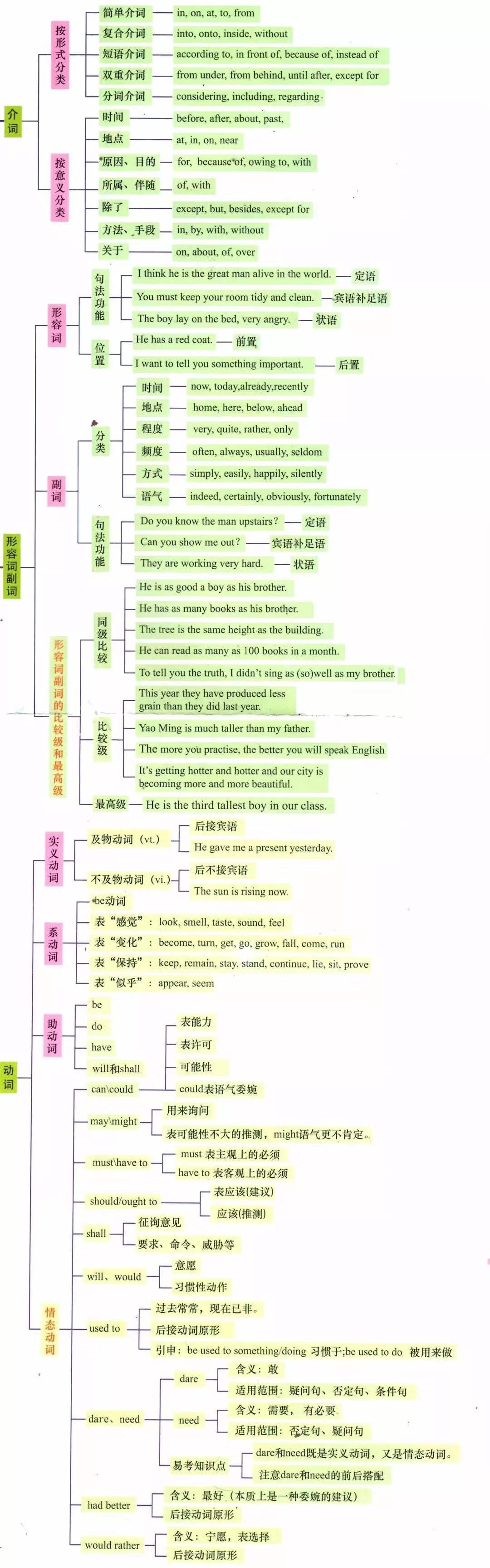 西安高中一对一辅导，高中英语语法7张图一目了然！