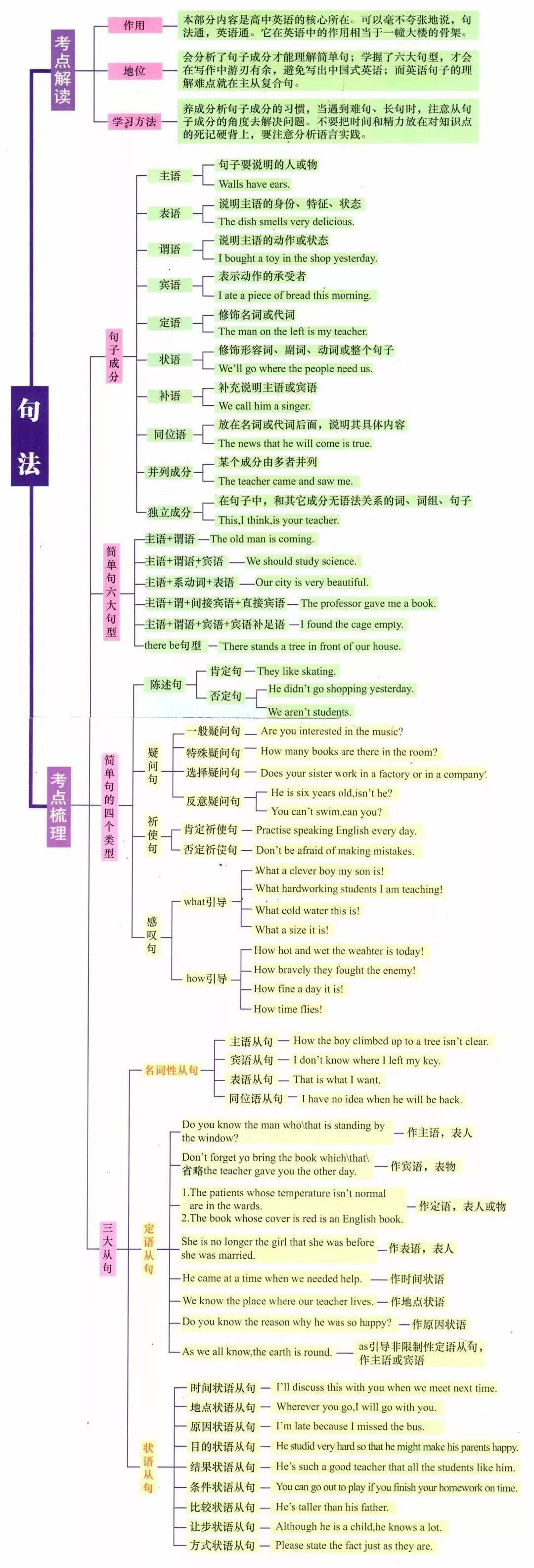 西安高中一对一辅导，高中英语语法7张图一目了然！