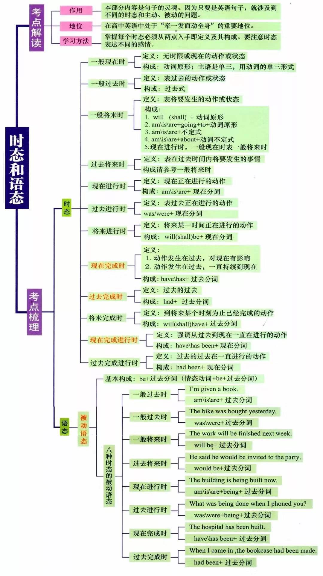 西安高中一对一辅导，高中英语语法7张图一目了然！