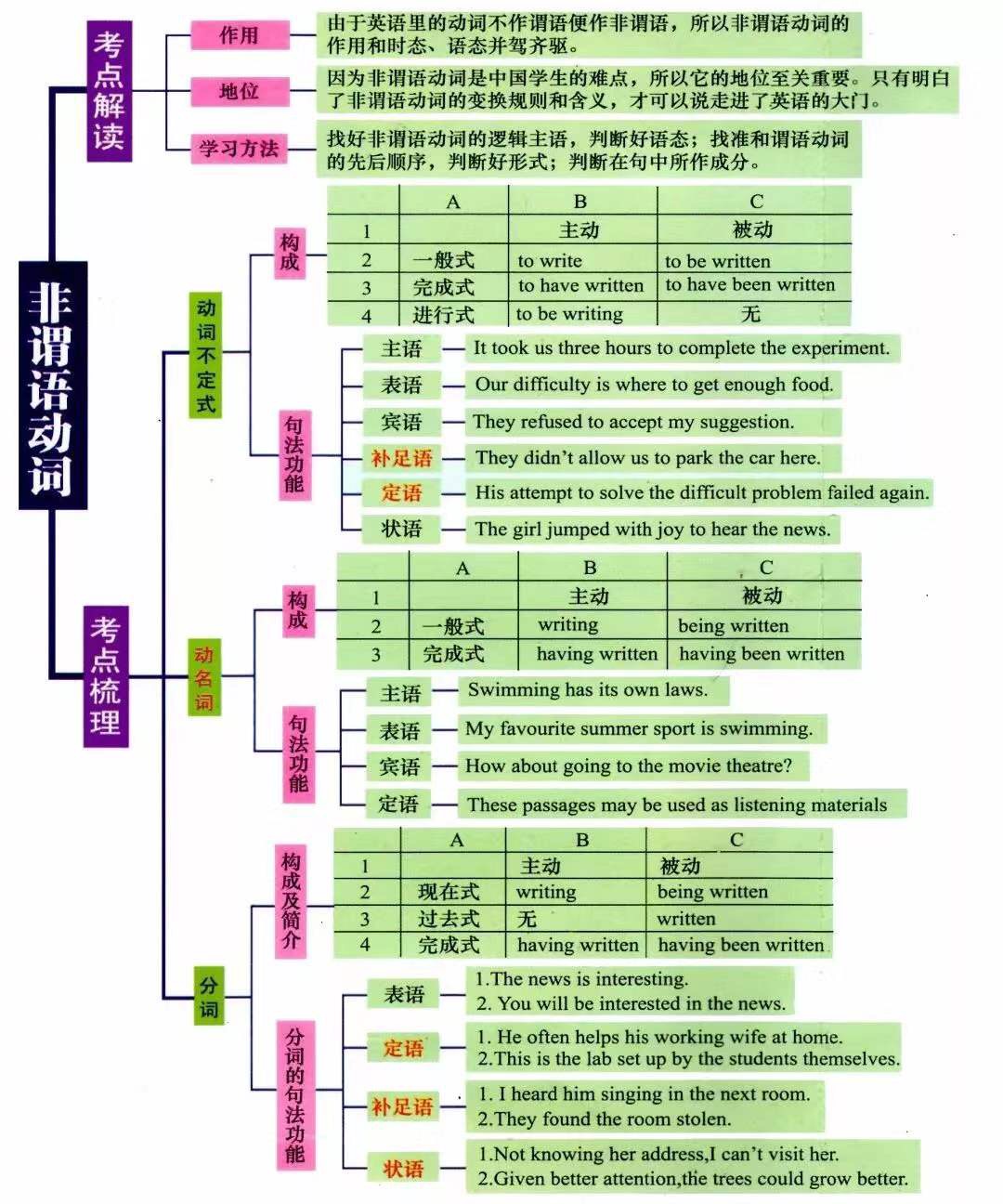 西安高中一对一辅导，高中英语语法7张图一目了然！